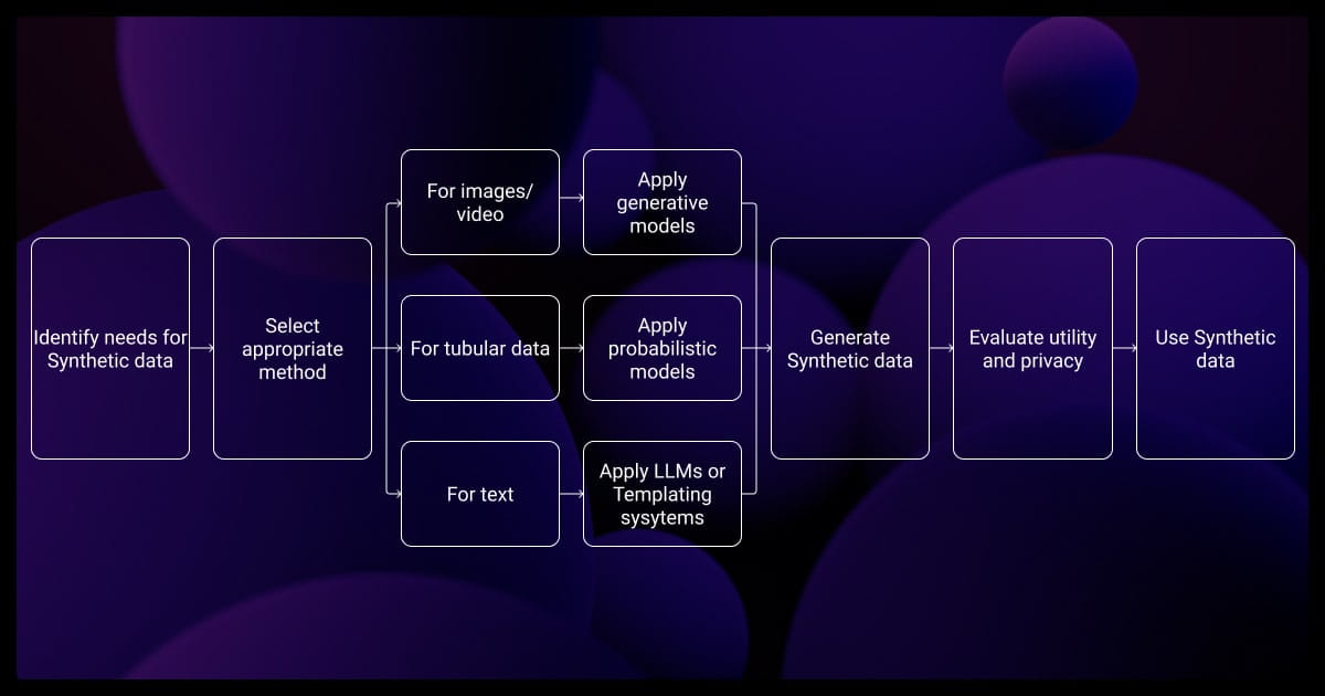 Synthetic data generation flow