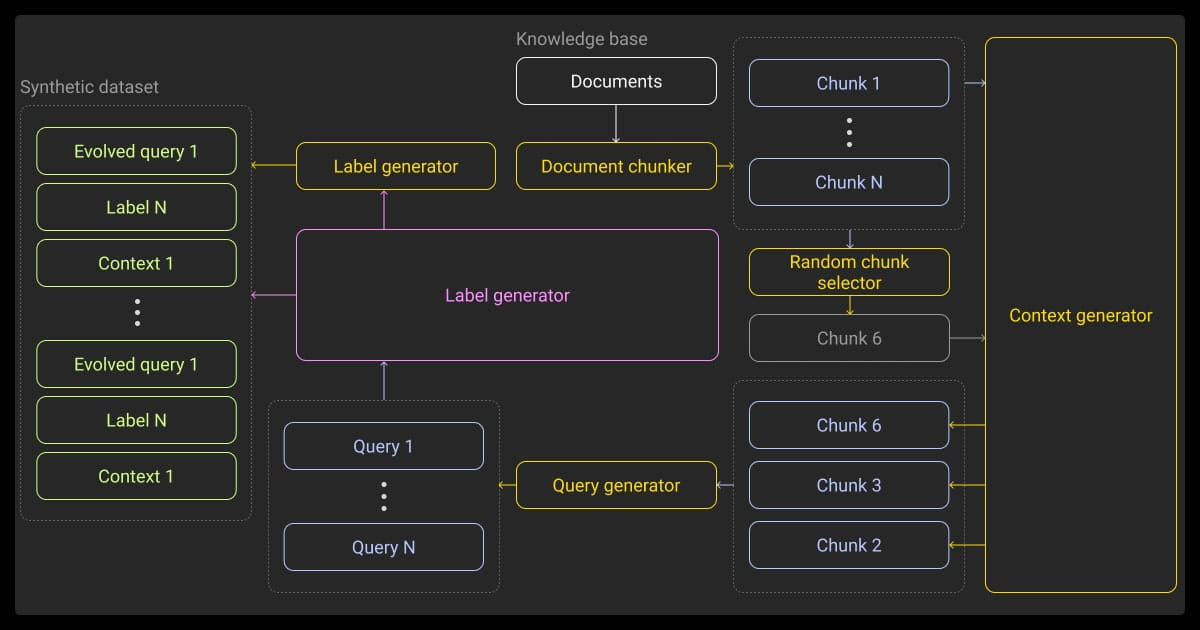 Synthetic QA dataset generation from document corpora