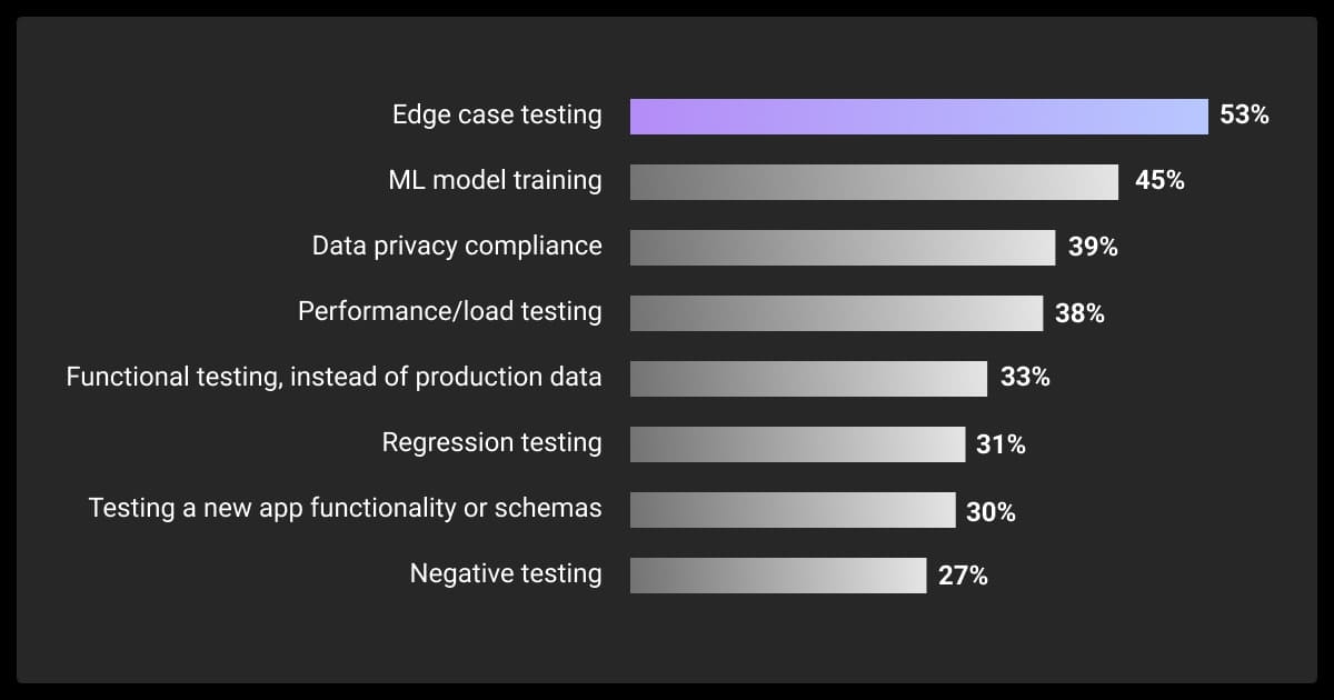 Top use cases for synthetic data generation