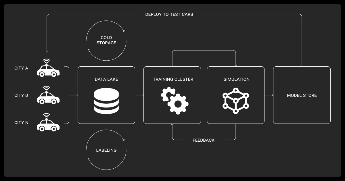 Data lifecycle in autonomous driving