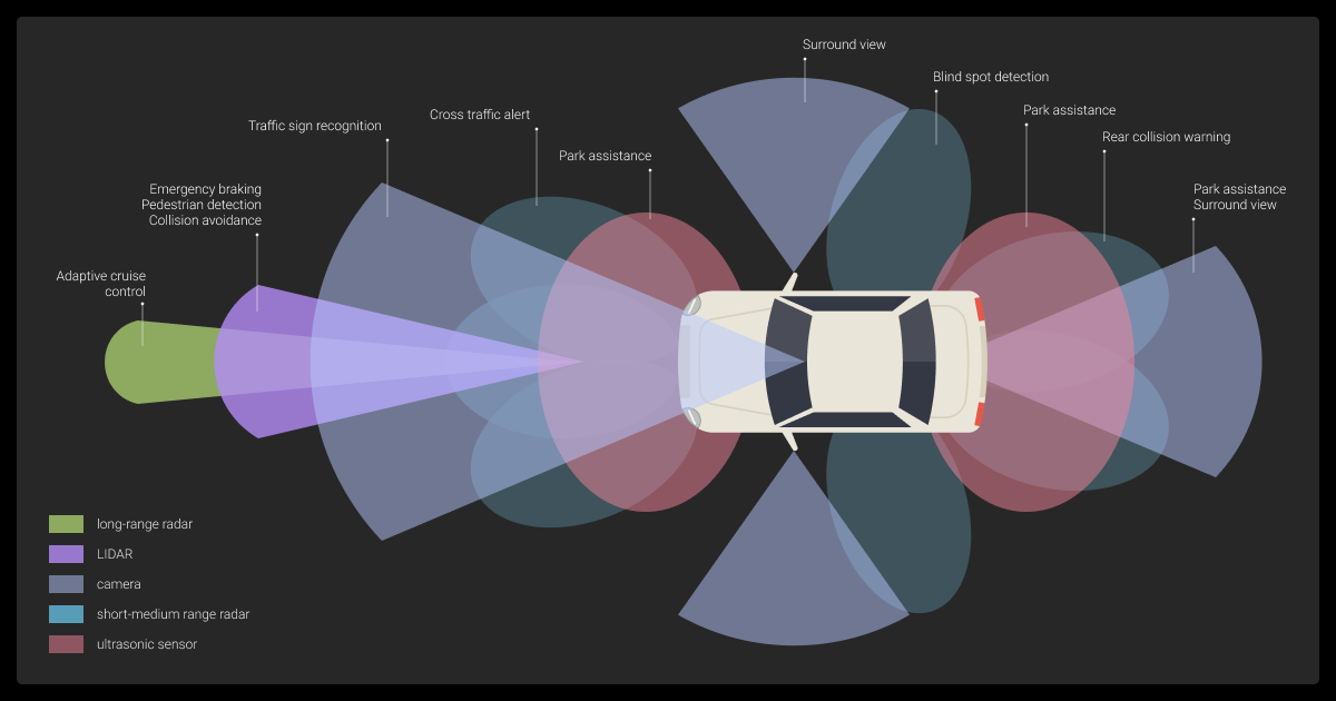 Sensor zones and data types in a self-driving car