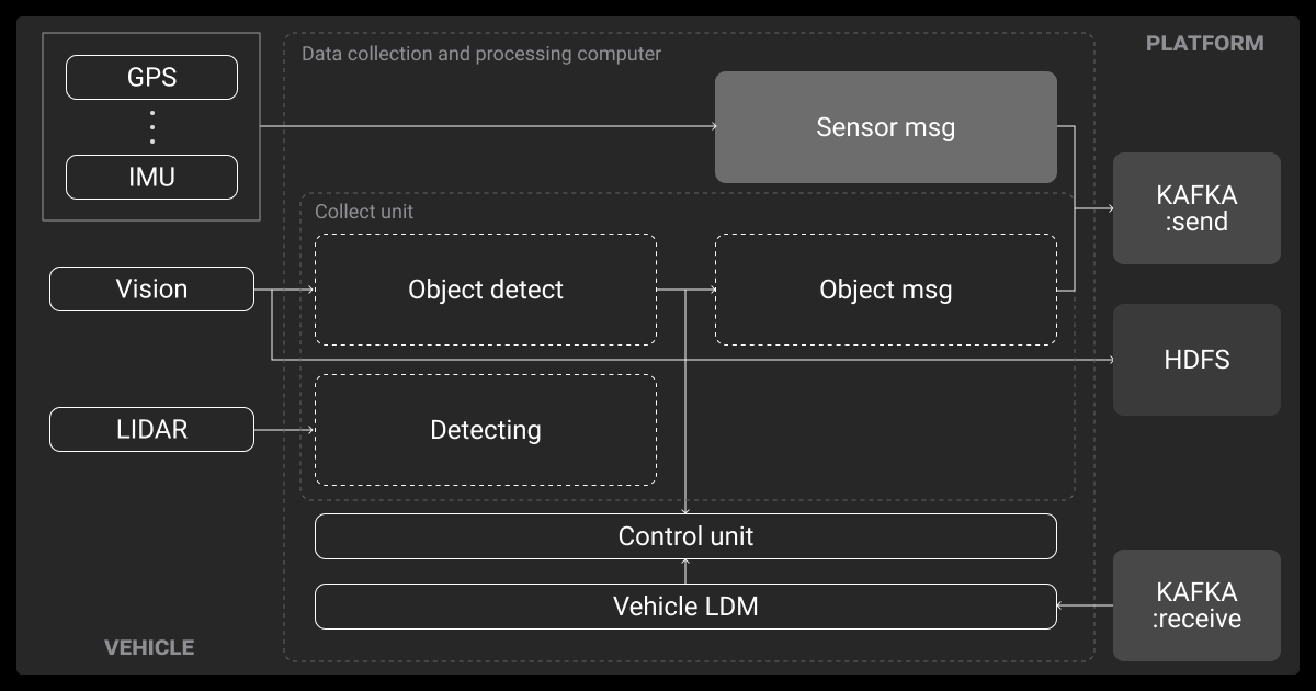 How AVs collect and transmit sensor data for object detection