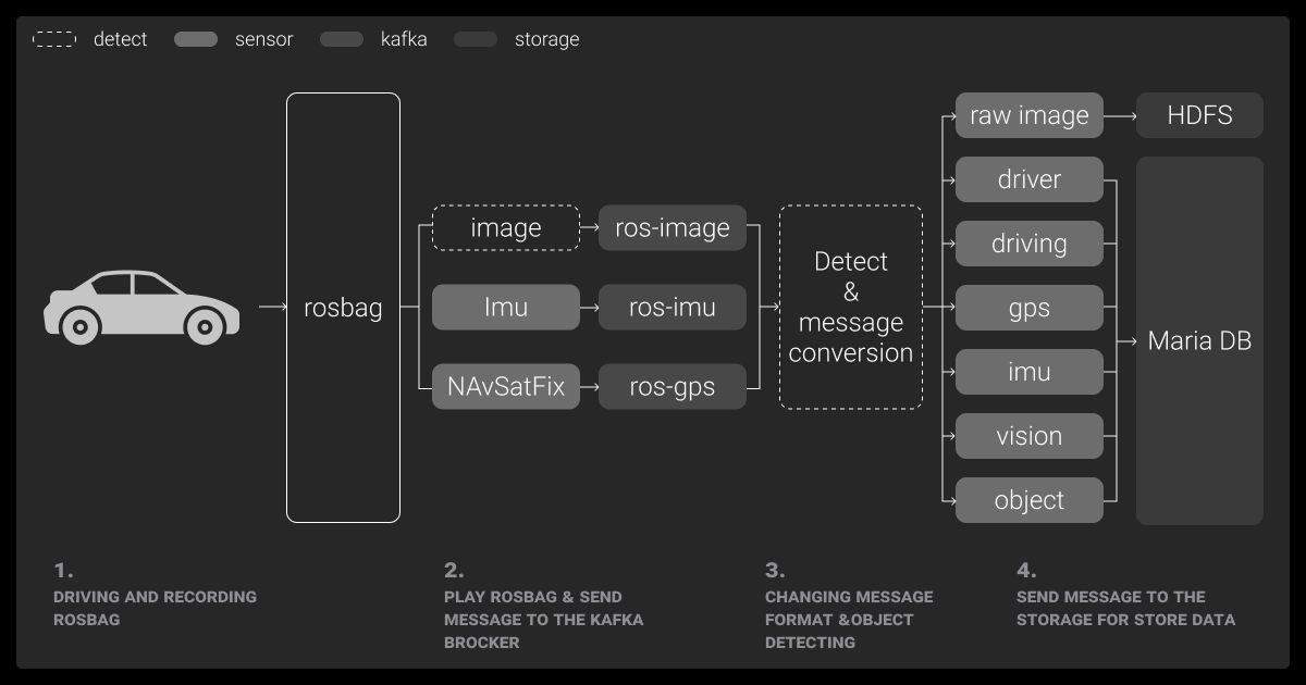 How AV developers record and store multimodal driving data using rosbag