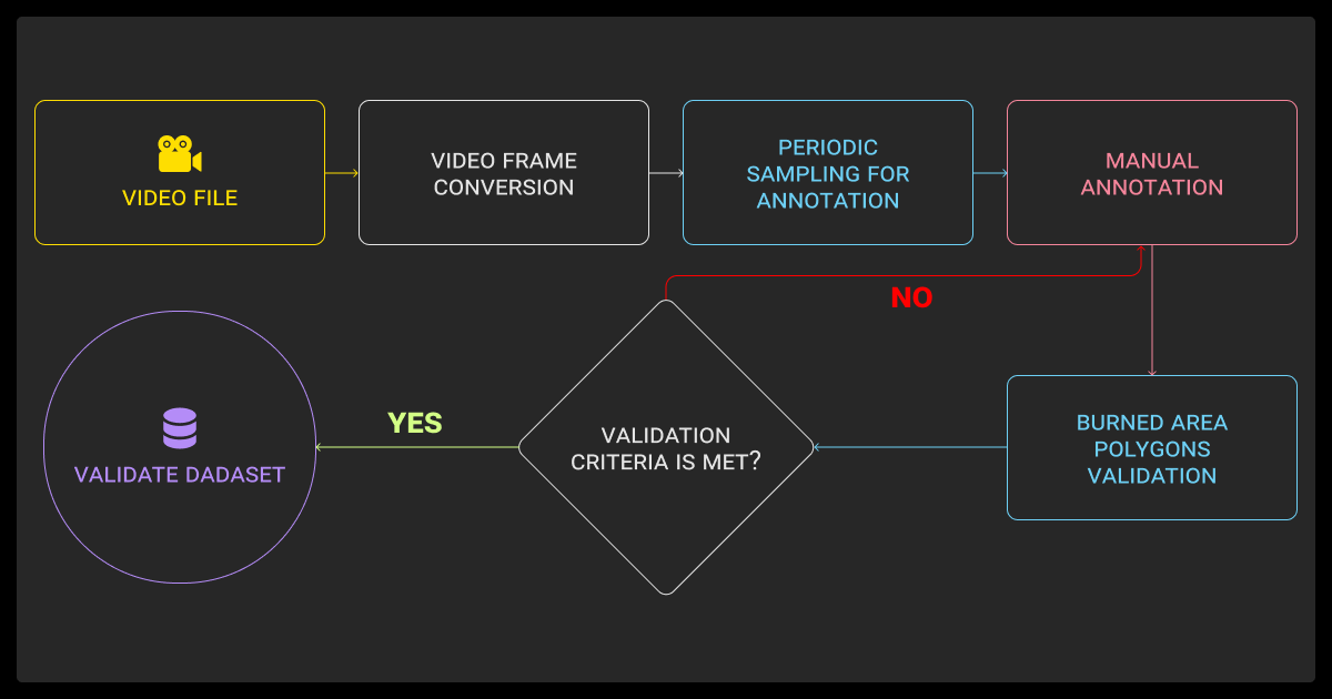Video annotation workflow