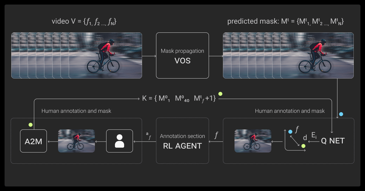 Active-learning video annotation loop