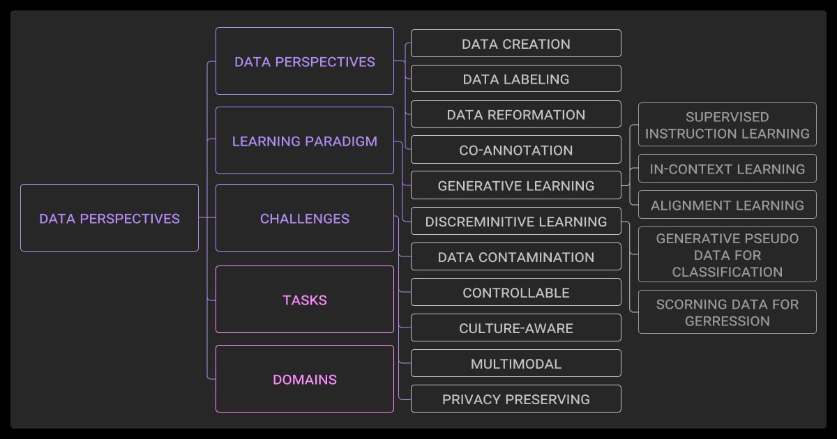 Data augmentation with LLMs