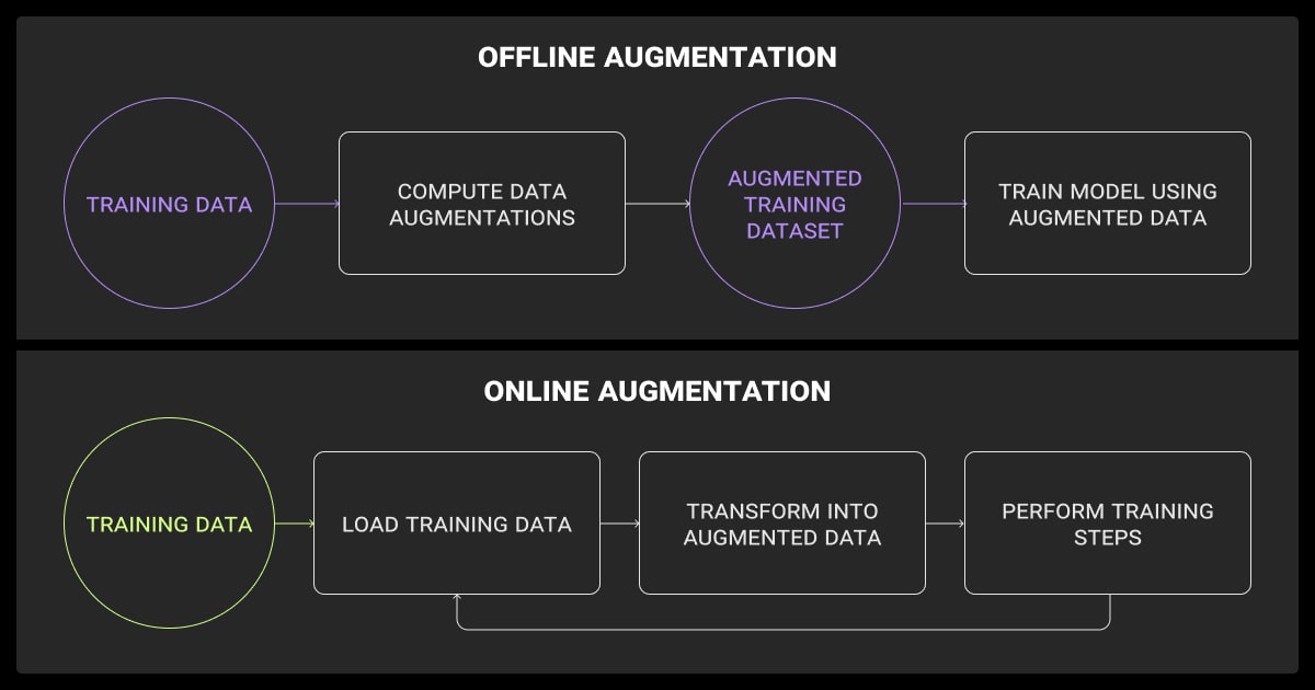 Offline vs. online augmentation workflows