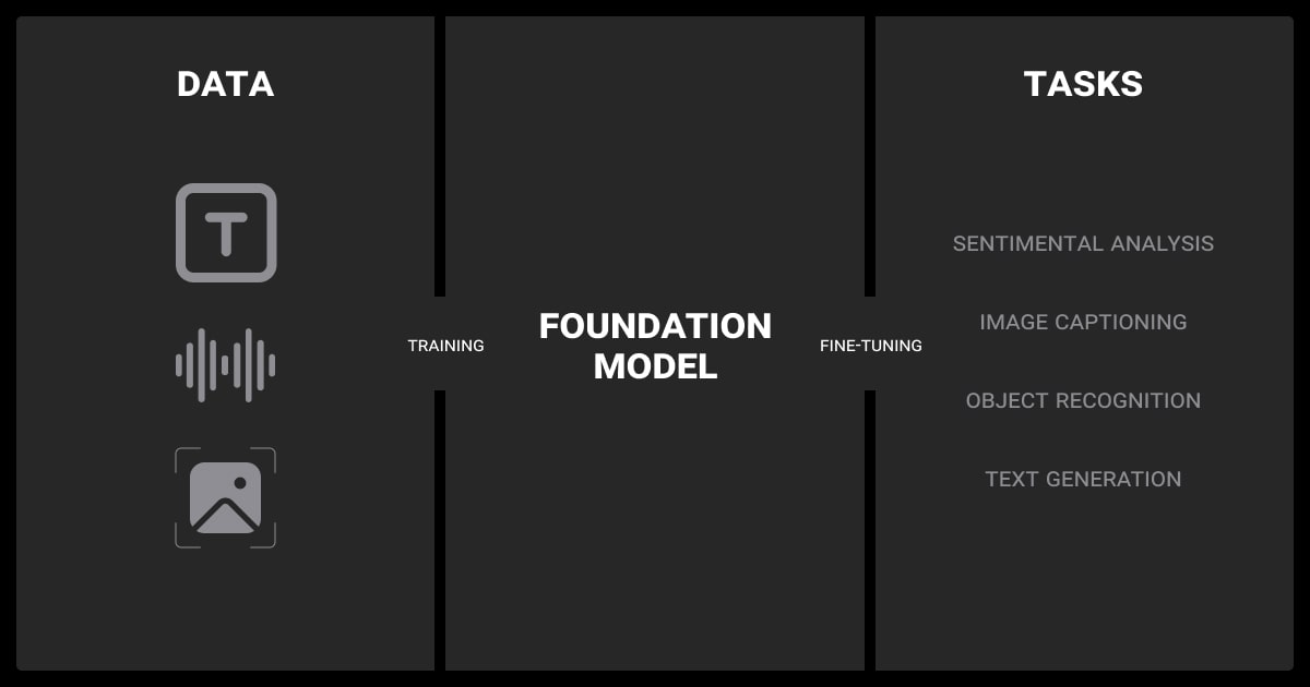 How foundation models are built