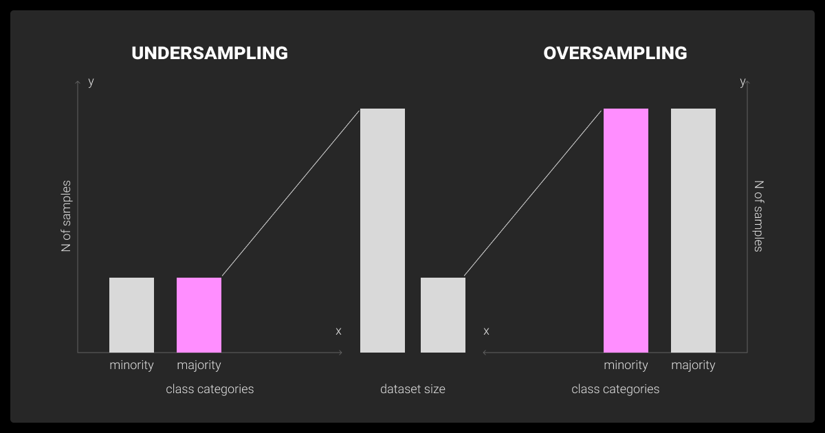 Undersampling and oversampling for imbalanced datasets