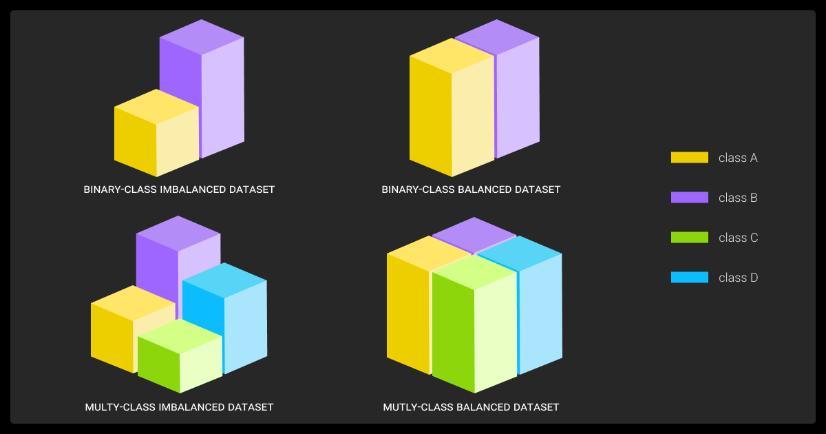 Binary and multi-class imbalanced dataset
