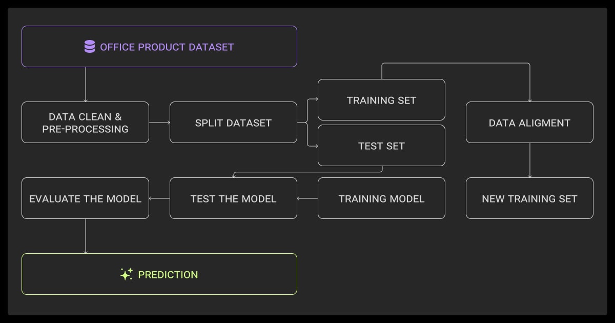 Intent classification workflow