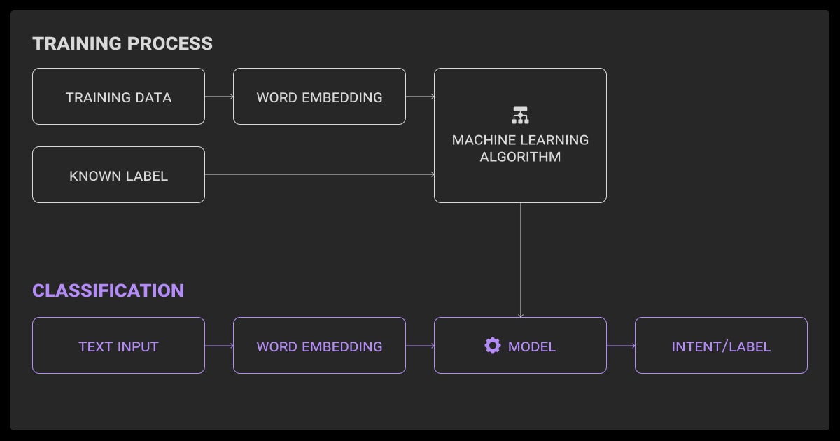 Intent classification training and inference