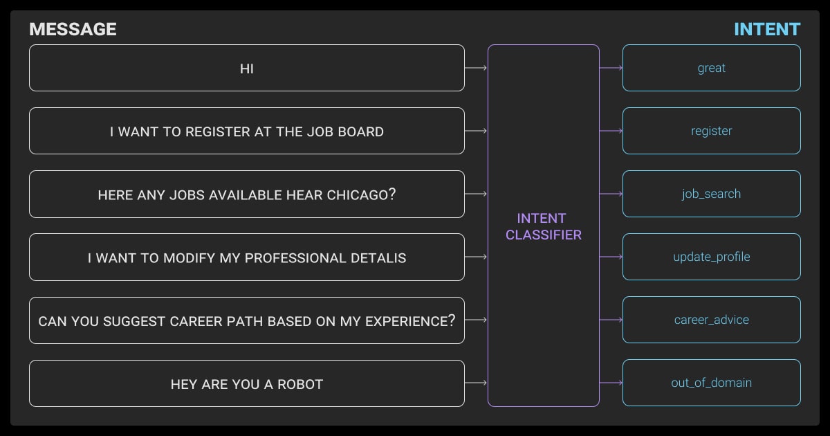 Intent classification with sample queries