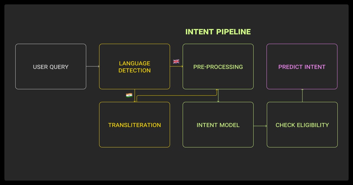Multilingual intent classification pipeline