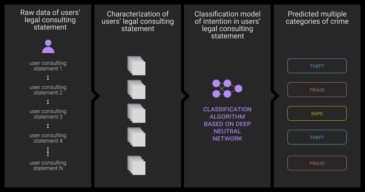 Intent classification for legal texts