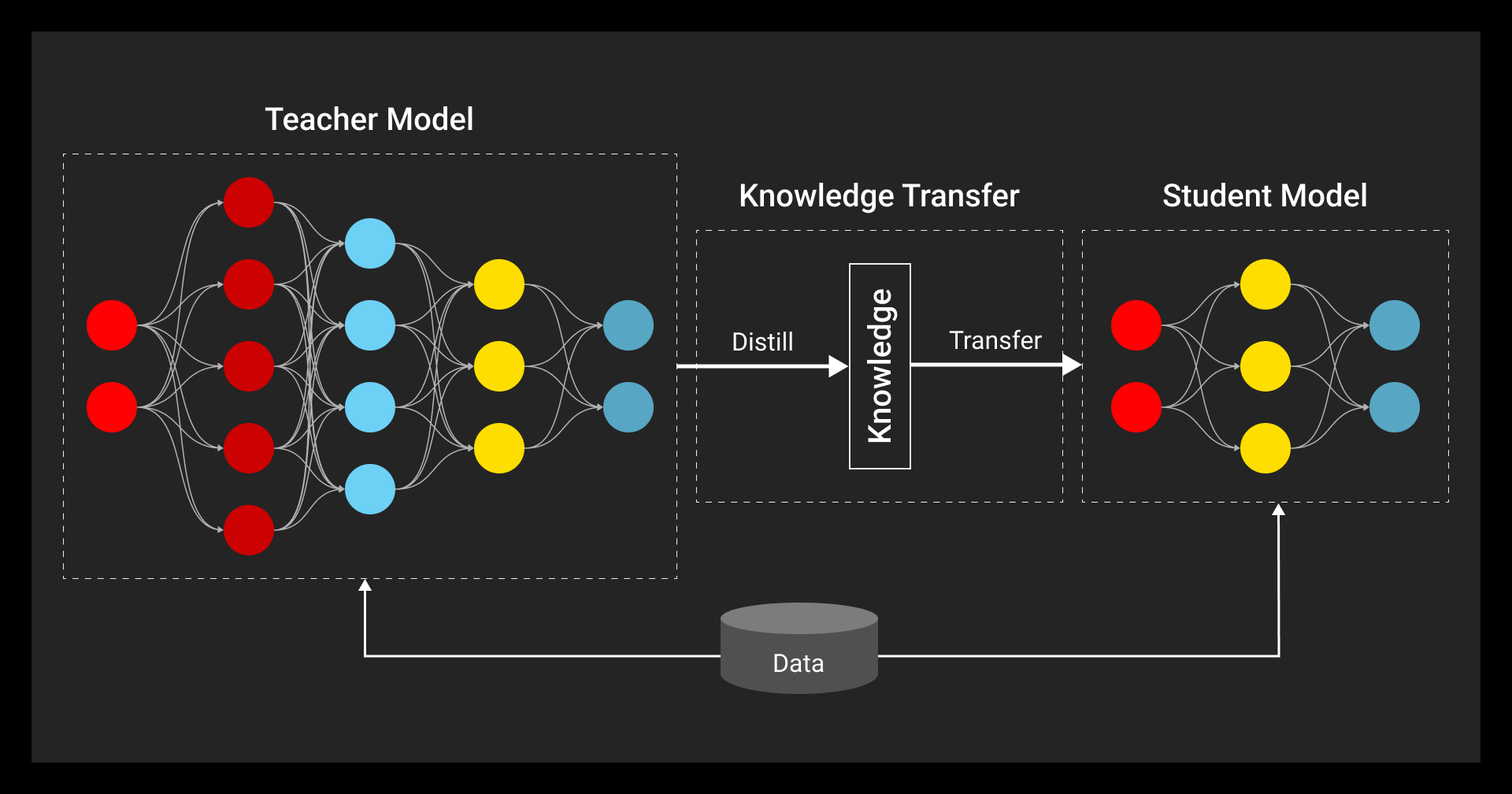 Visual overview of knowledge distillation (teacher–student model)