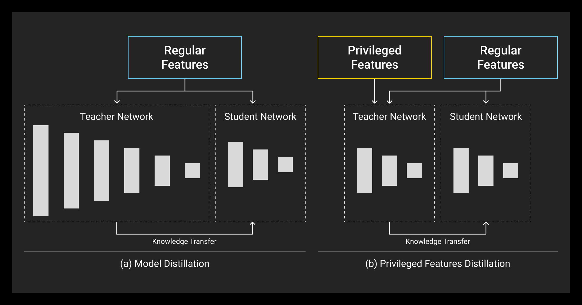 Comparing teacher–student distillation setups