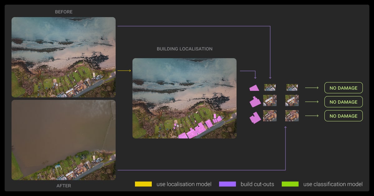 Building damage classification from pre/post-disaster imagery
