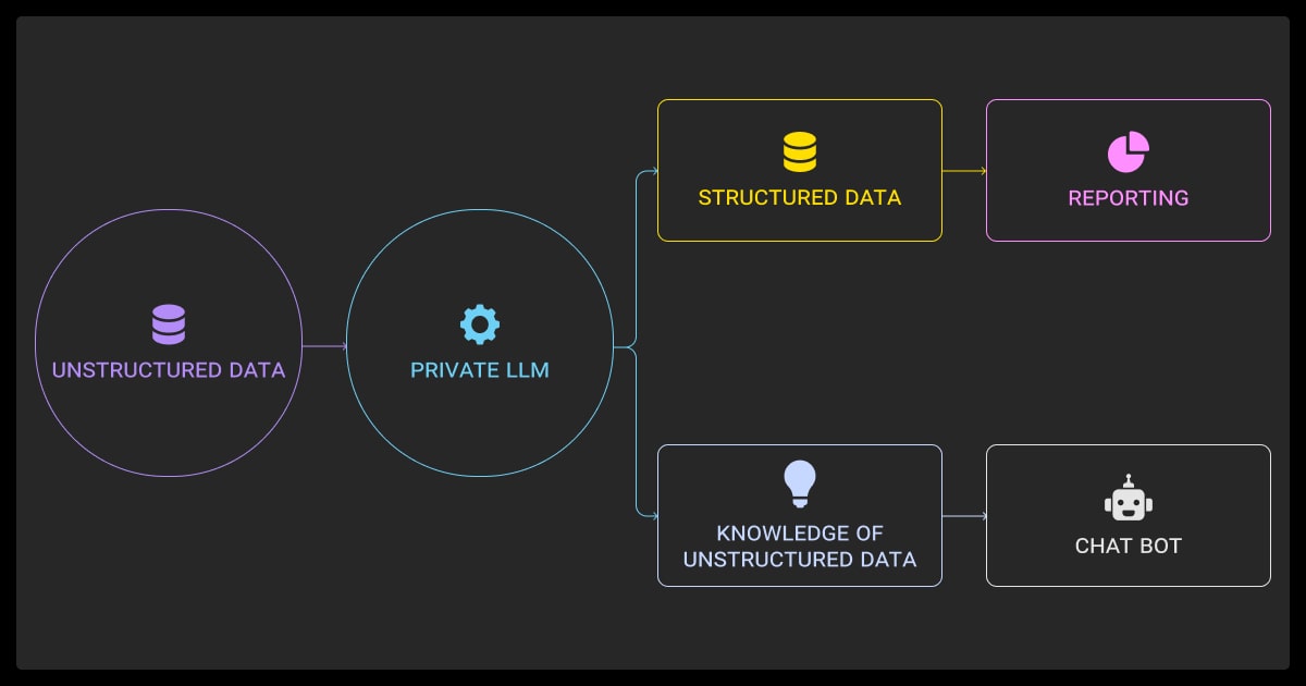 LLM pipeline for structuring unstructured data