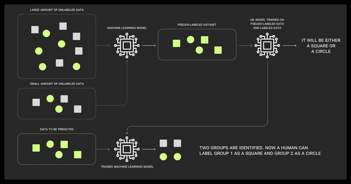 Semi-supervised learning