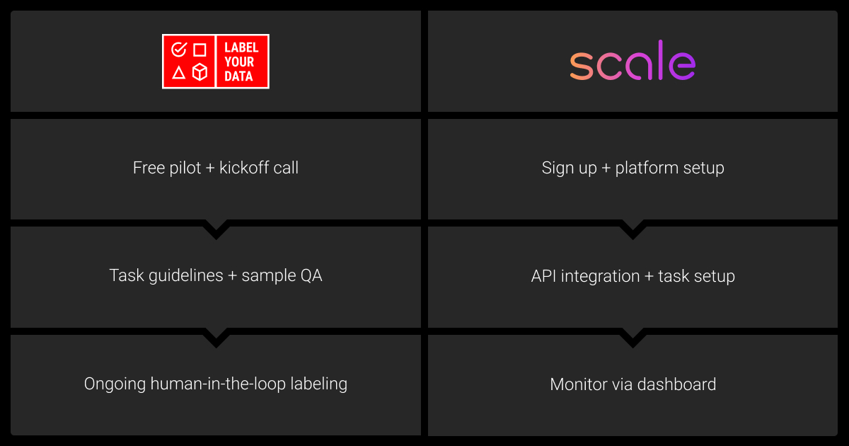 Label Your Data vs Scale AI: How you work with them
