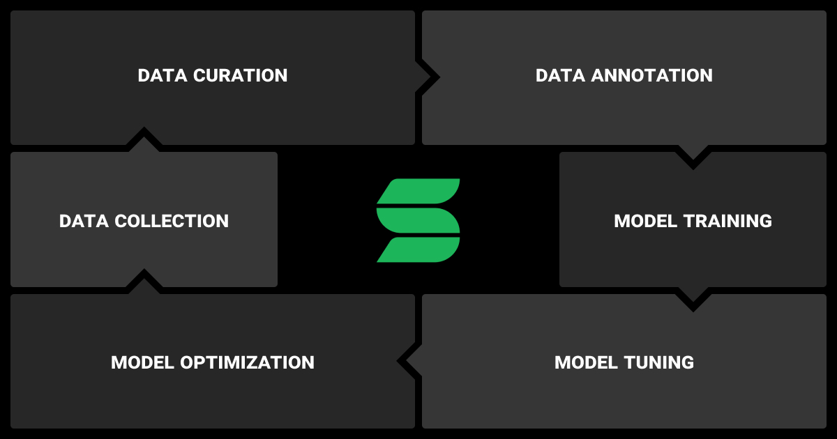 Core data services at Sama