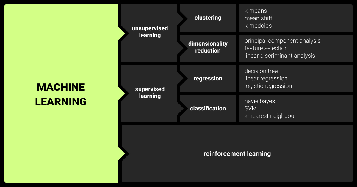 The main types of machine learning algorithms