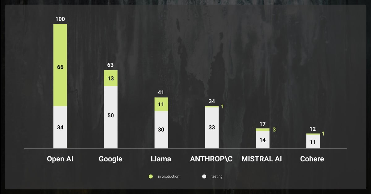 Top LLM providers that enterprises are using