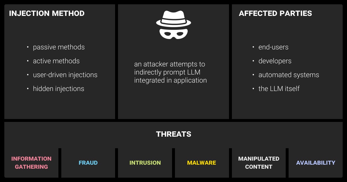 Key threats posed by prompt injection attacks