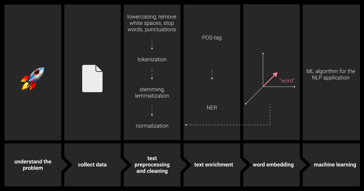 NLP pipeline with implementation of NLP techniques