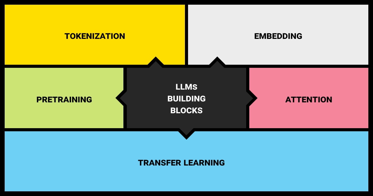 The building blocks of LLMs