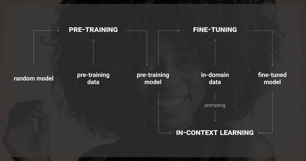 In-context learning vs. fine-tuning vs. pre-training