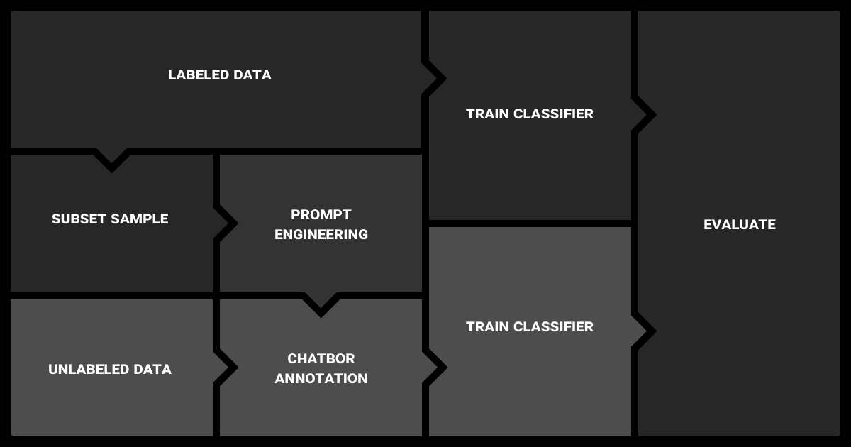 ChatGPT data annotation workflow