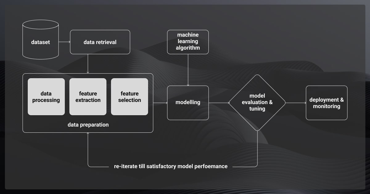 Supervised learning process