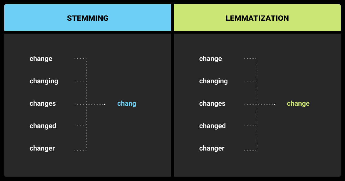 Example of Stemming vs. Lemmatization