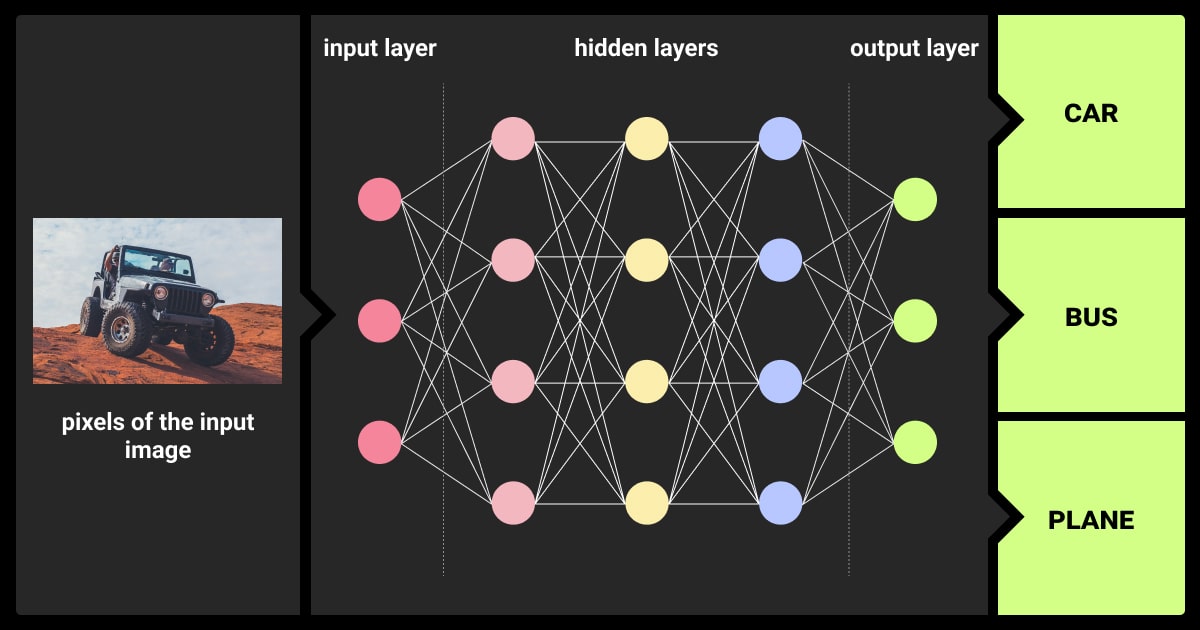 Basic CNN network structure