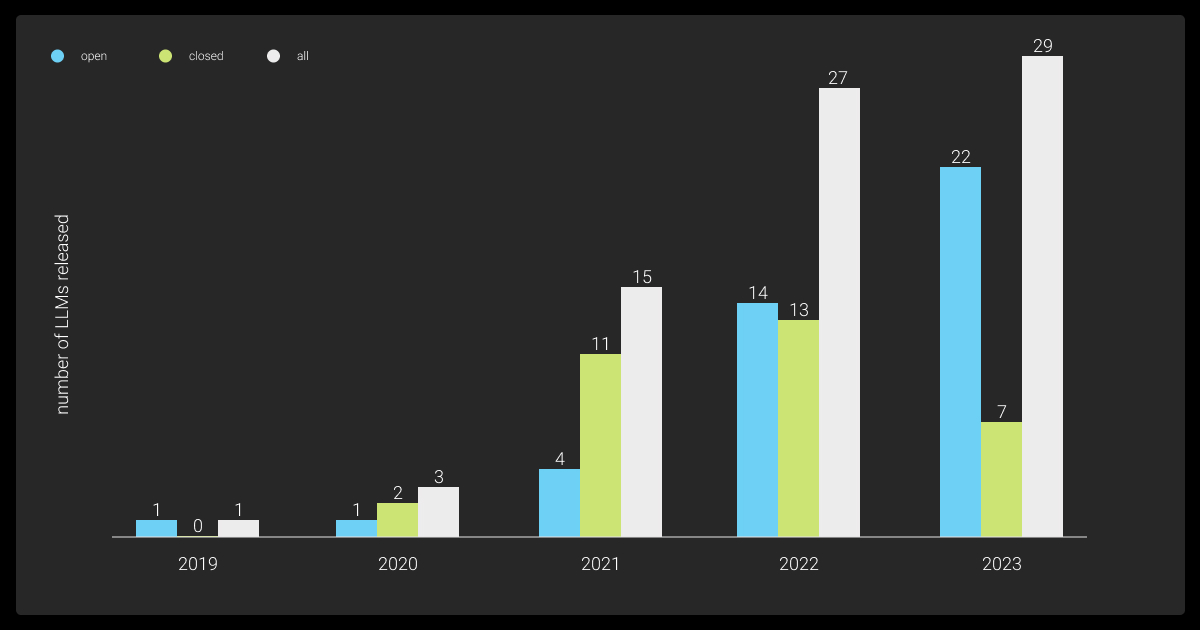 Number of LLMs released throughout 2019-2023