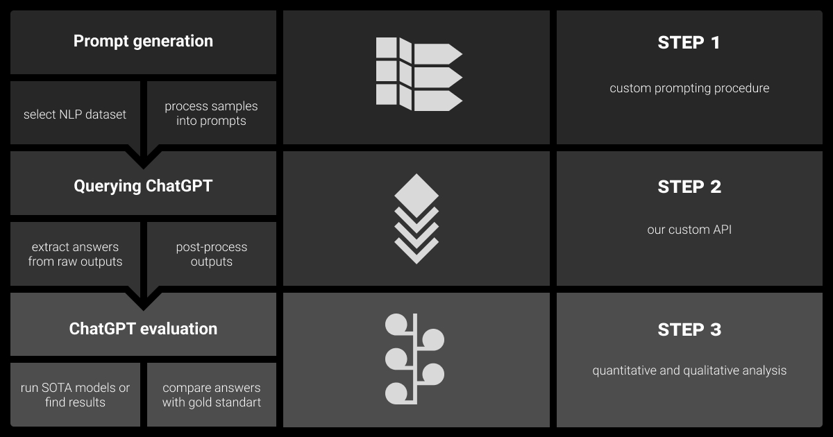 The evaluation of ChatGPT data annotation