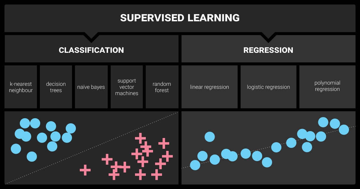 Types of supervised learning