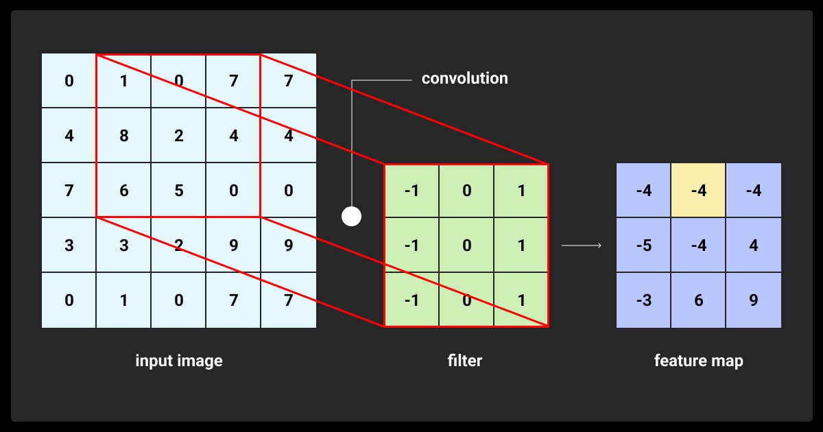 Convolution procedure in convolutional neural networks