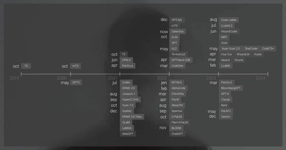 LLM development timeline