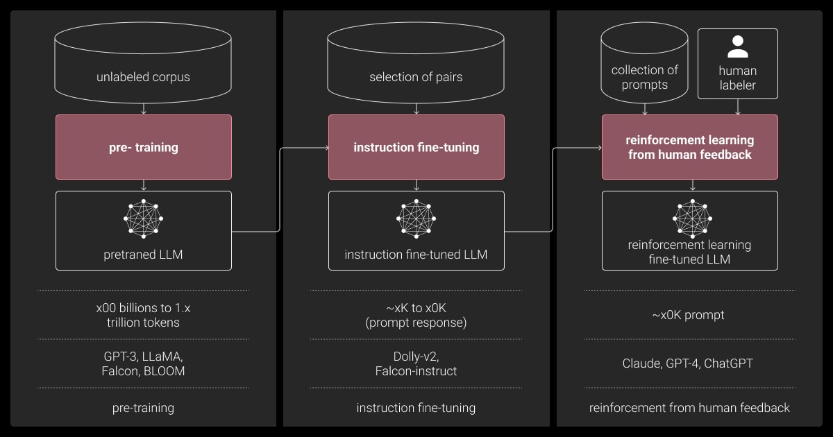 3 stages of LLM training and optimization