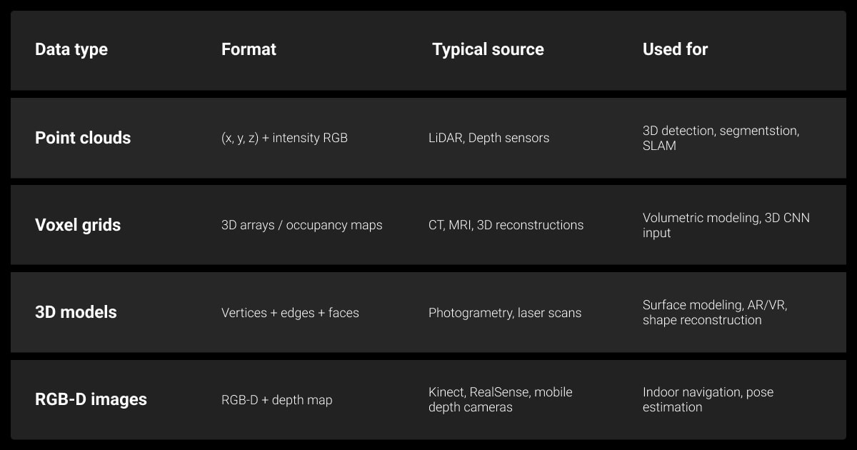 Most common 3D data types