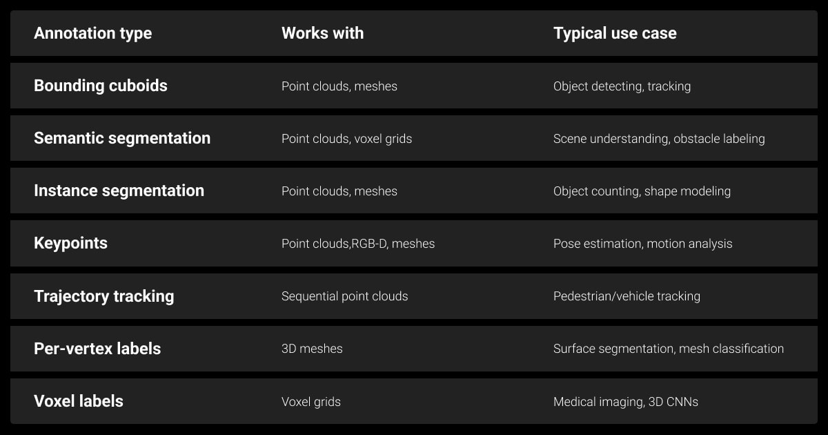 3D annotation types cheatsheet