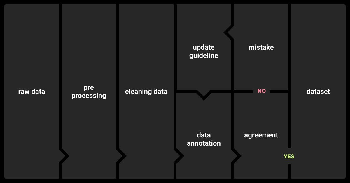 A typical data annotation process performed by annotation teams