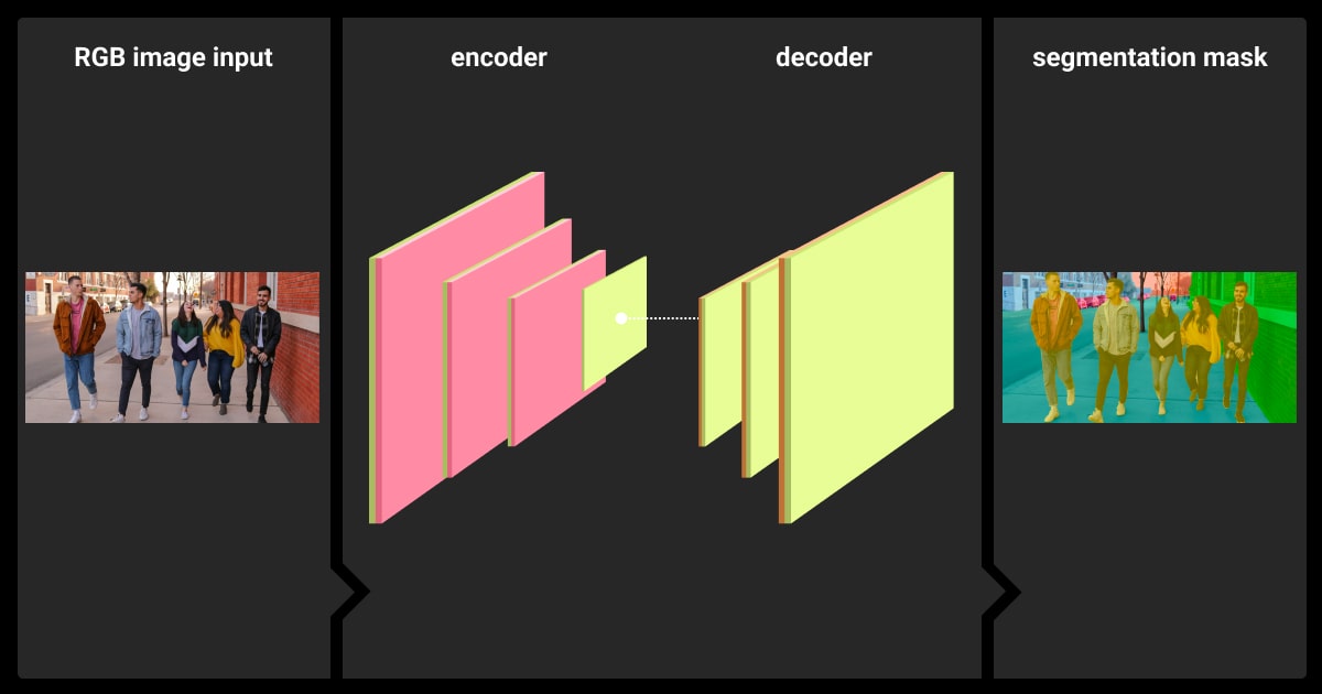 The architecture of the neural network model for image segmentation