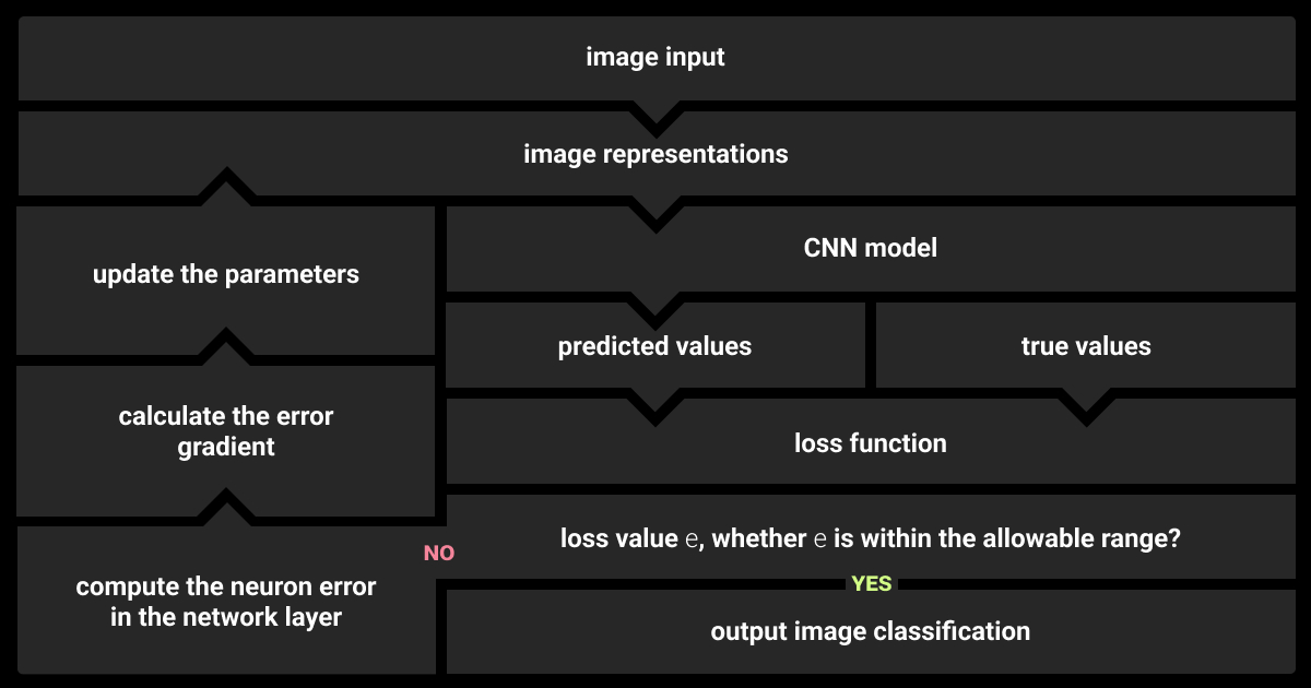 Data flow for image classification with convolutional neural networks