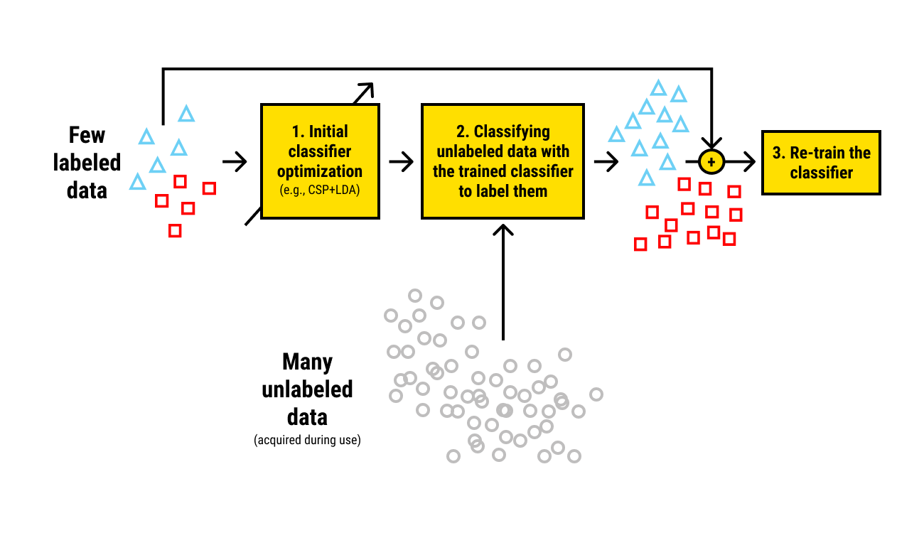 Graphic visualization of semi-supervised learning