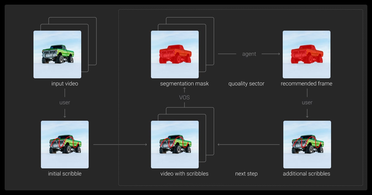 Interactive video object segmentation (VOS) framework