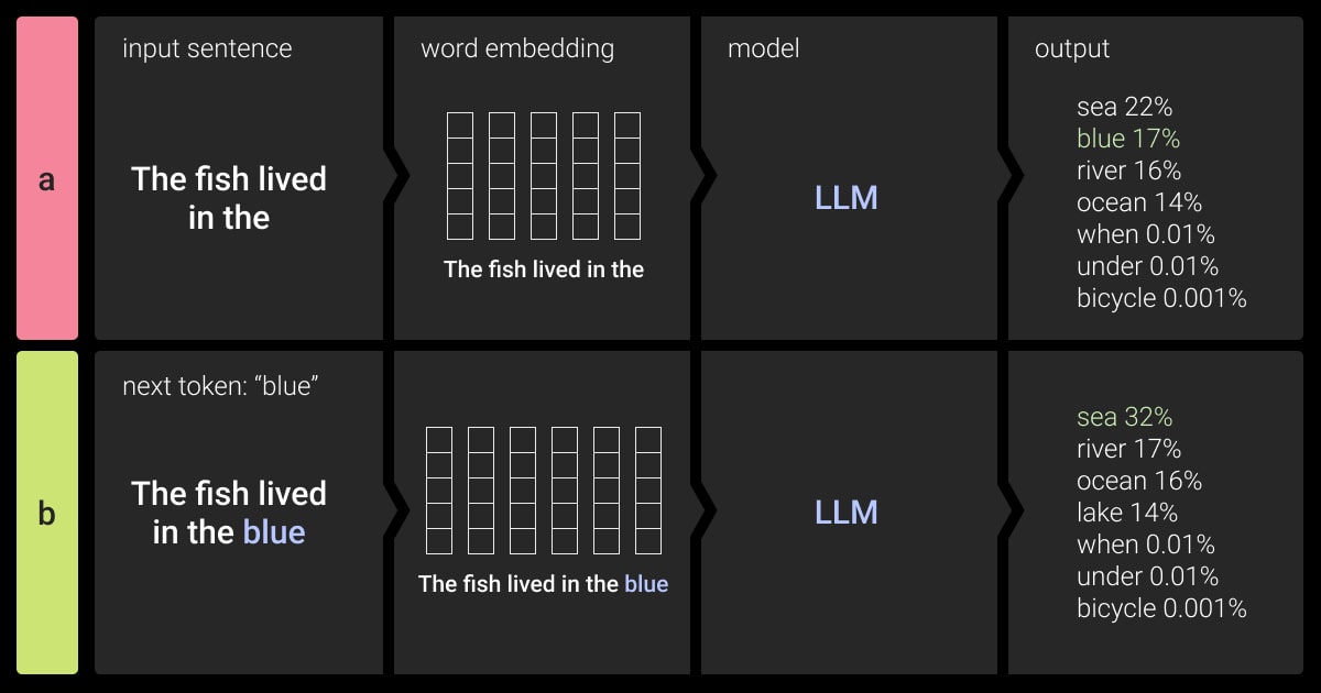 The LLM training process